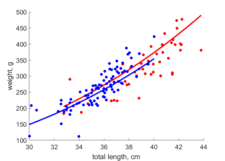 Data for females, males