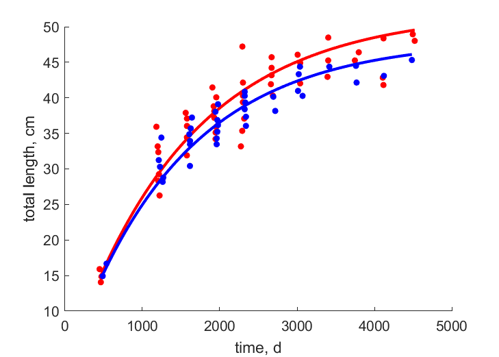 Data for females, males