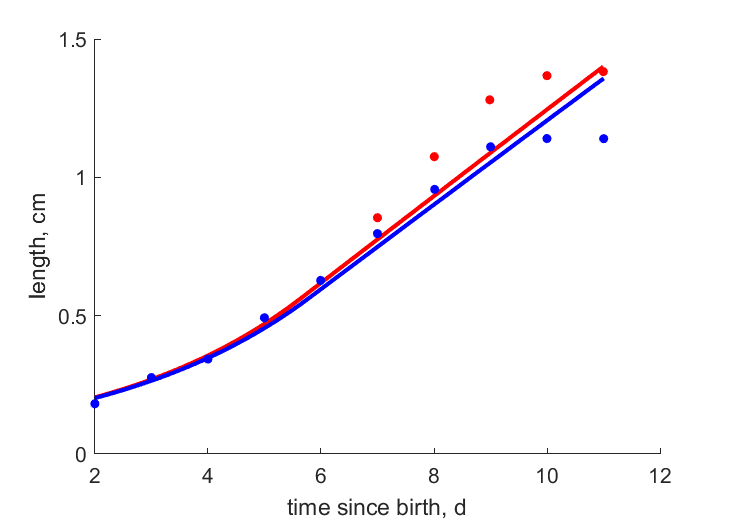 PeryMons2002 data for females, males