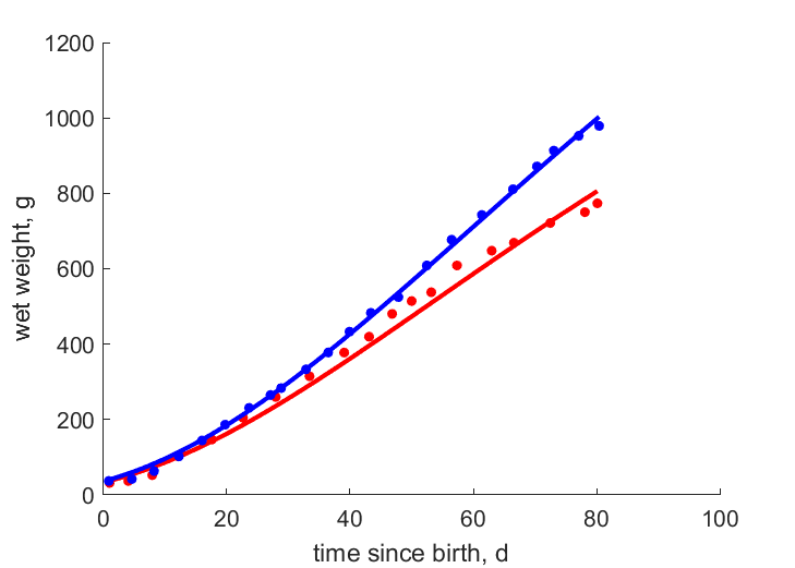 Data for females, males