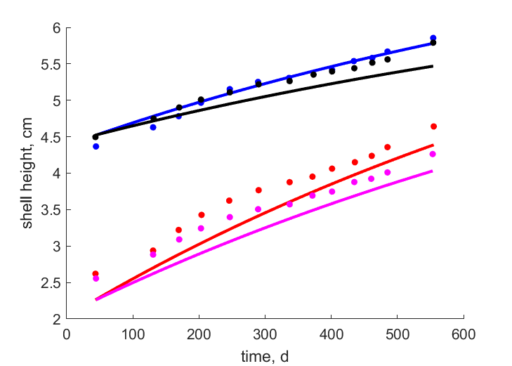 Data for grp 1, 15 & 30 m; grp 2, 15 & 30 m