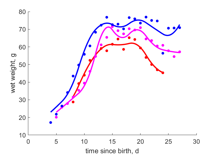 Data for 3 individuals