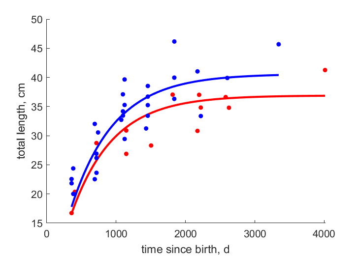 Data for females, males