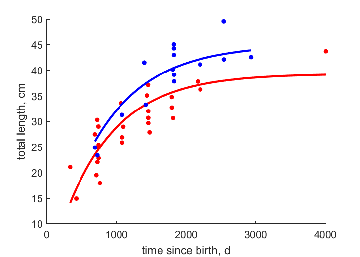 Data for females, males