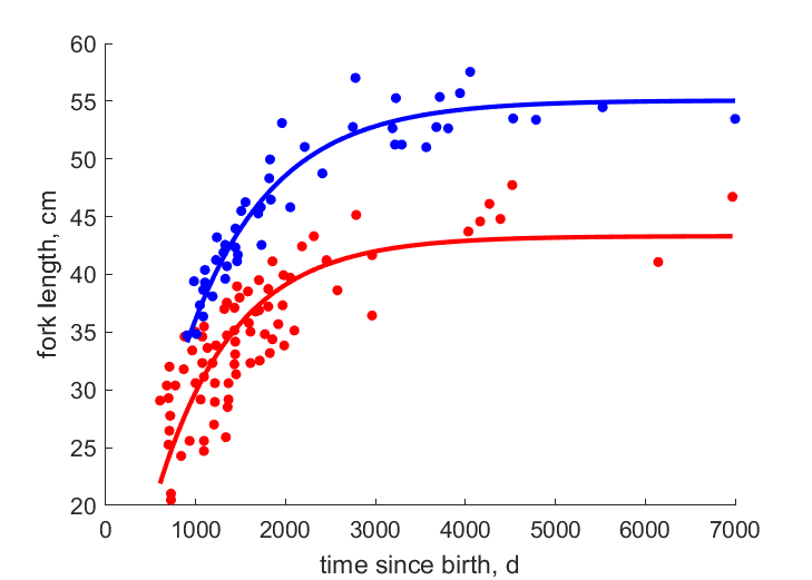 Data for females, males