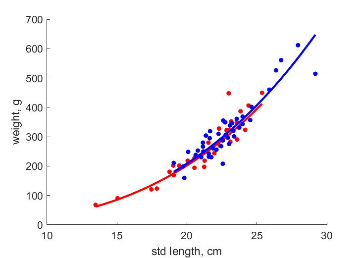 Data for females, males