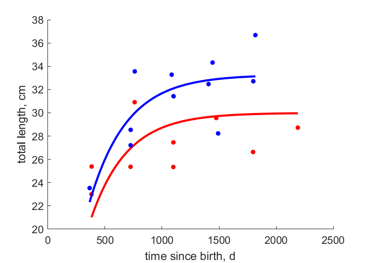 Data for females, males