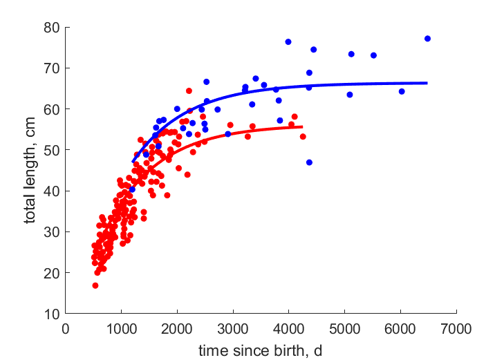 Data for females, males