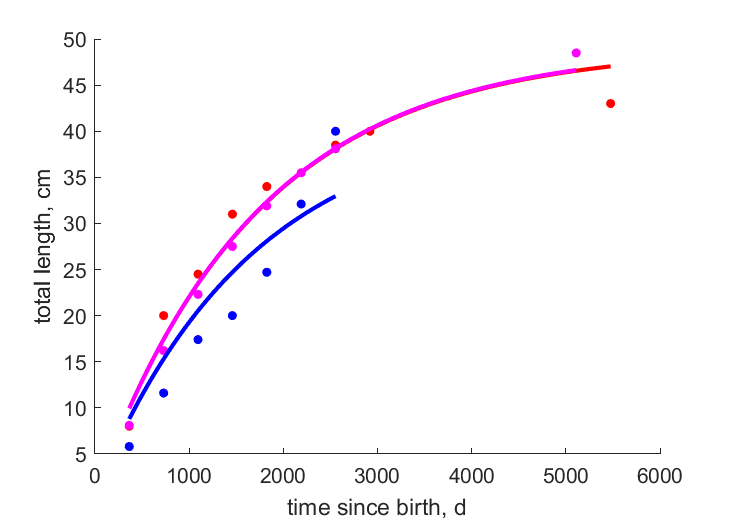 Data for Belgium, South Germany, Germany