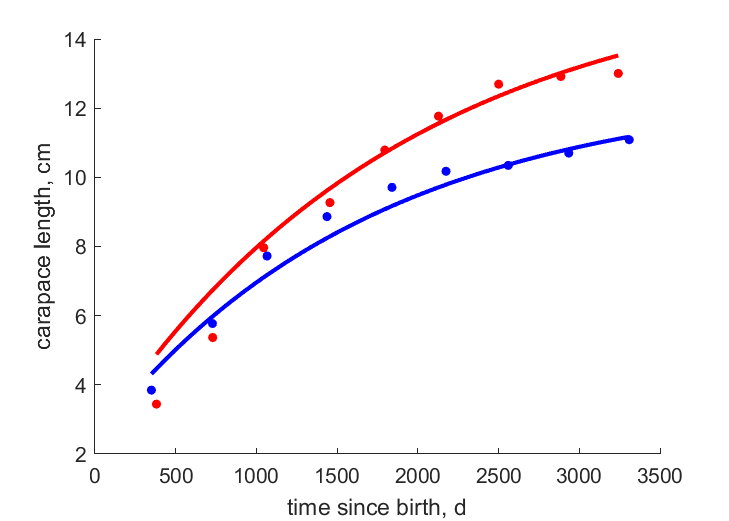 Data for females, males