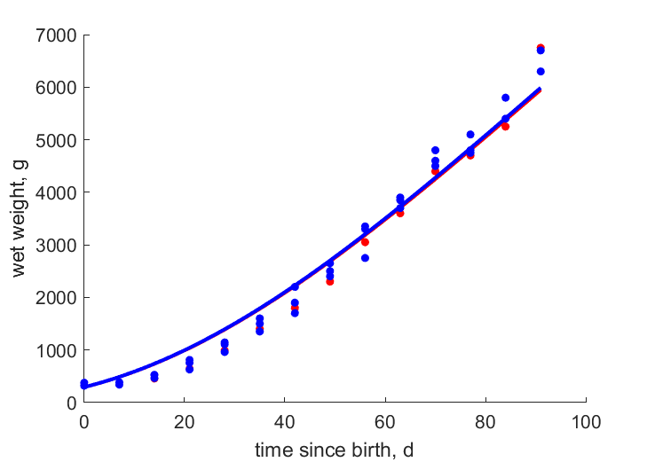 Data for females, males