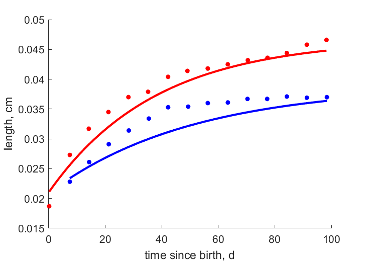 Data for 5, 2 C