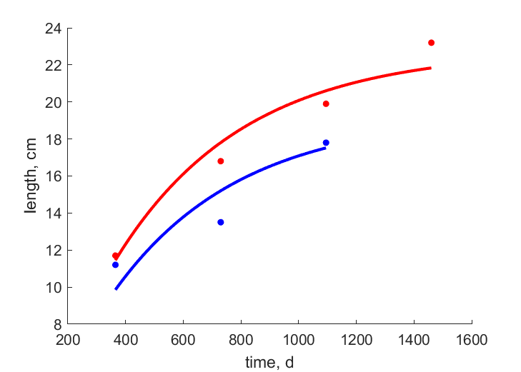 Data for females, males