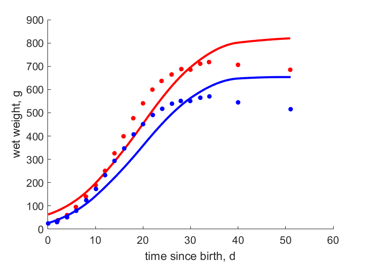 Data for females, males