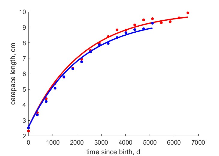 Data for females, males