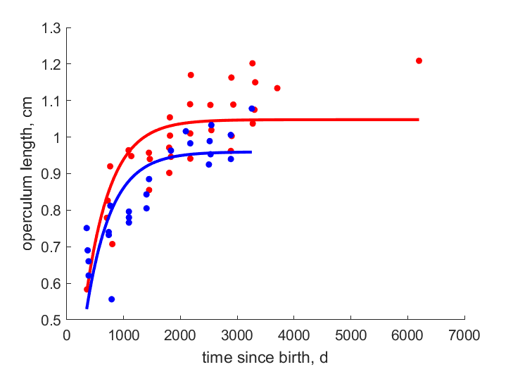 Data for females, males