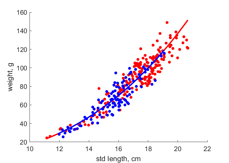 Data for females, males