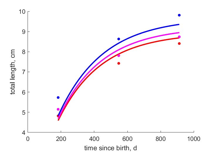 Data for 2002, 2001, 2000