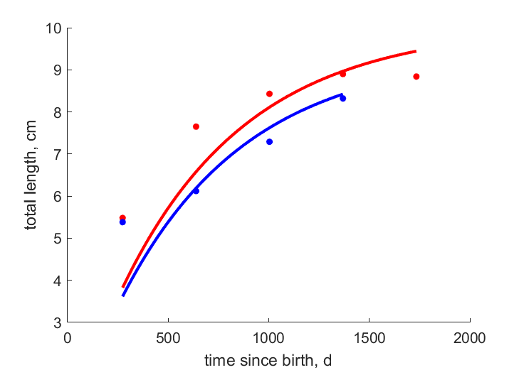 Data for females, males