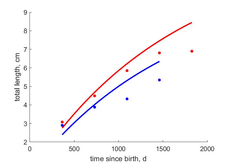 Data for 1970-cohort females, males