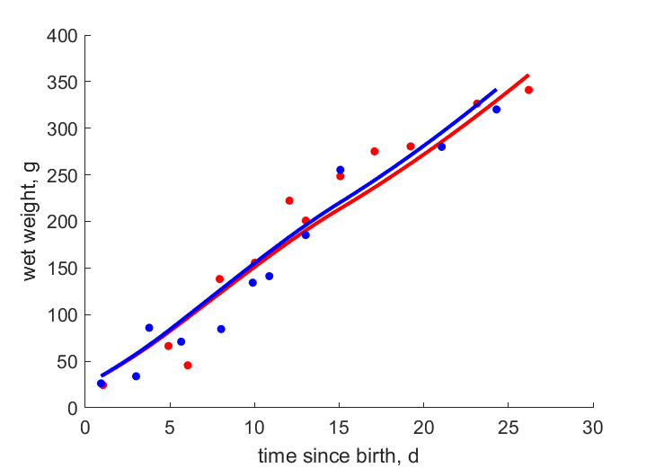 Data for females, males