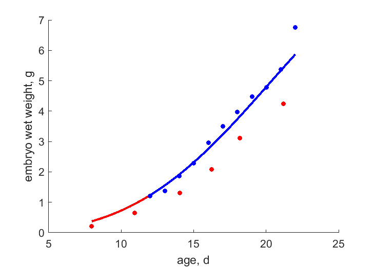 embryo data, SchoAbbo1979, FlorRoja2018