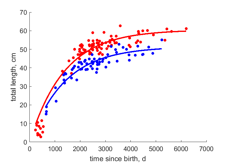 Data for females, males