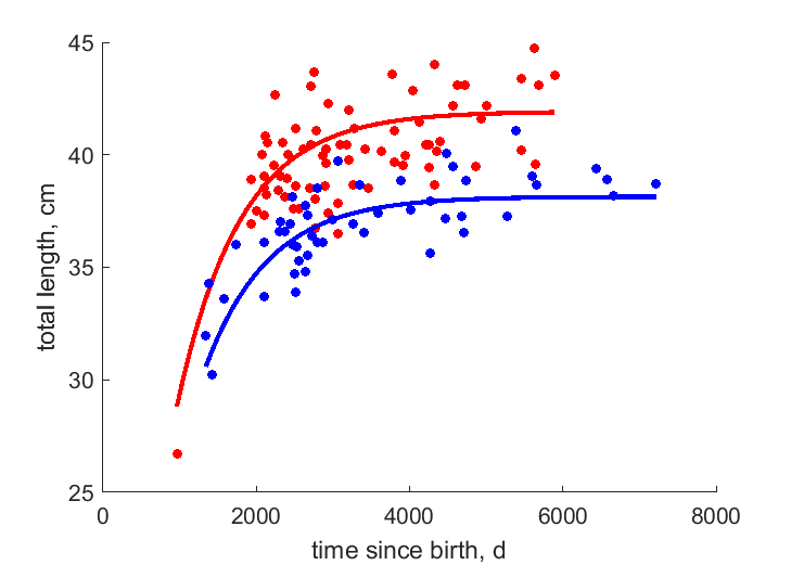 Data for females, males