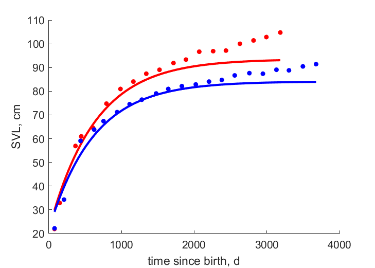 Data for females, males