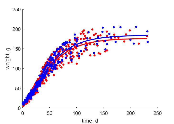 Data for females and males