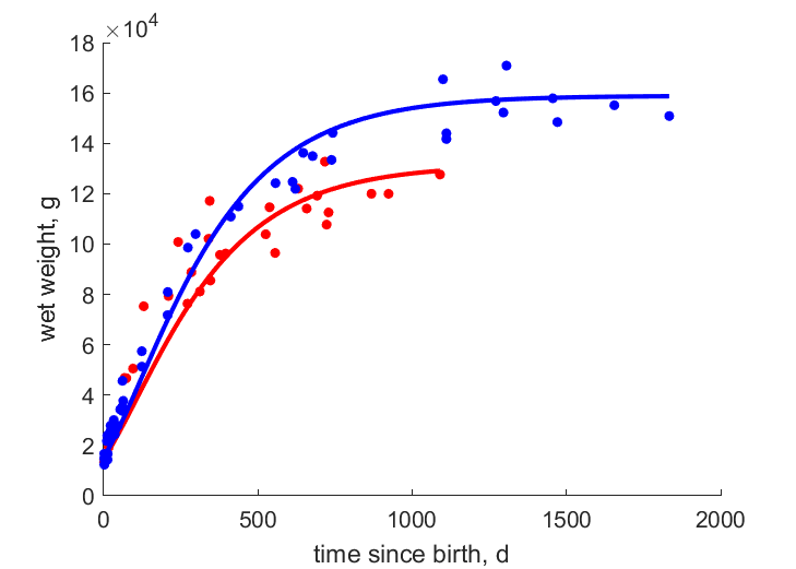 Data for females and males