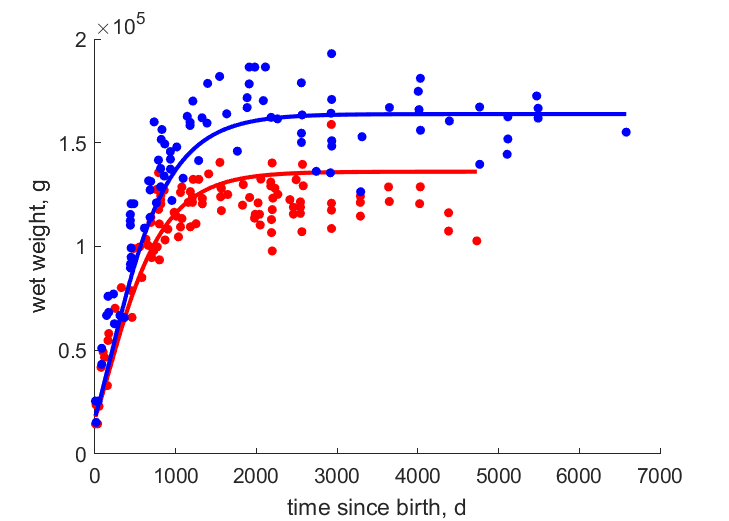 Data for females and males