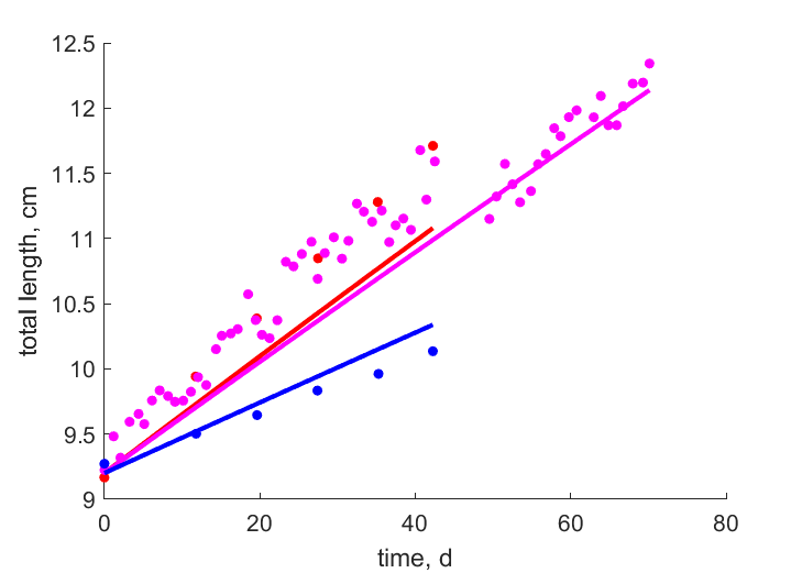 Data for 10, 9.5, 5 C