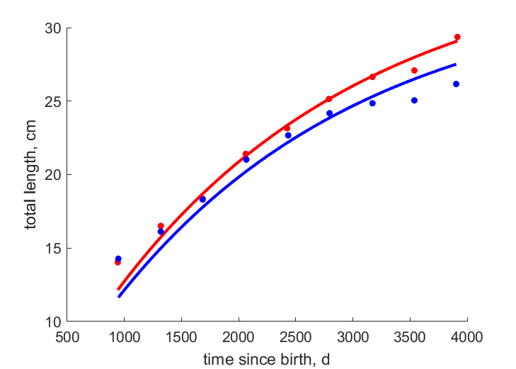 Data for females, males