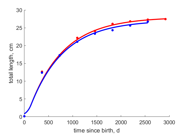 Data for females, males