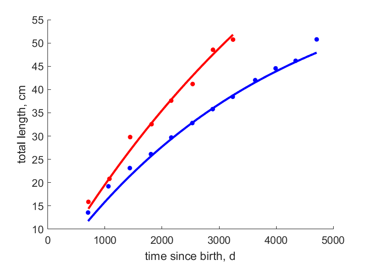 Data from Verkhny Vilyuy, Khroma River