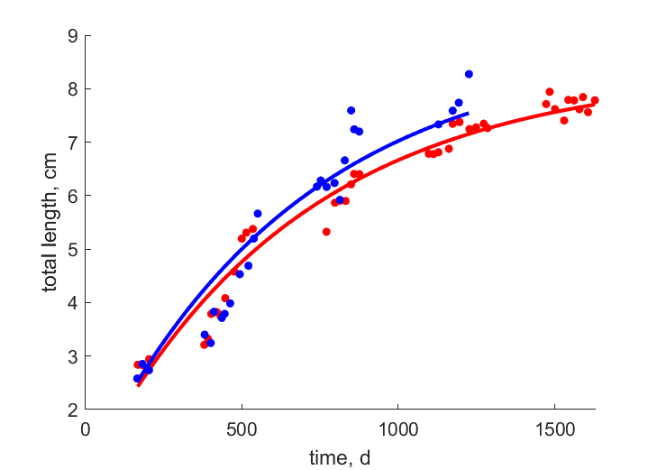 Data for females, males