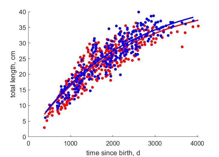 Data from Pirth, Jurien Bay Marin Park