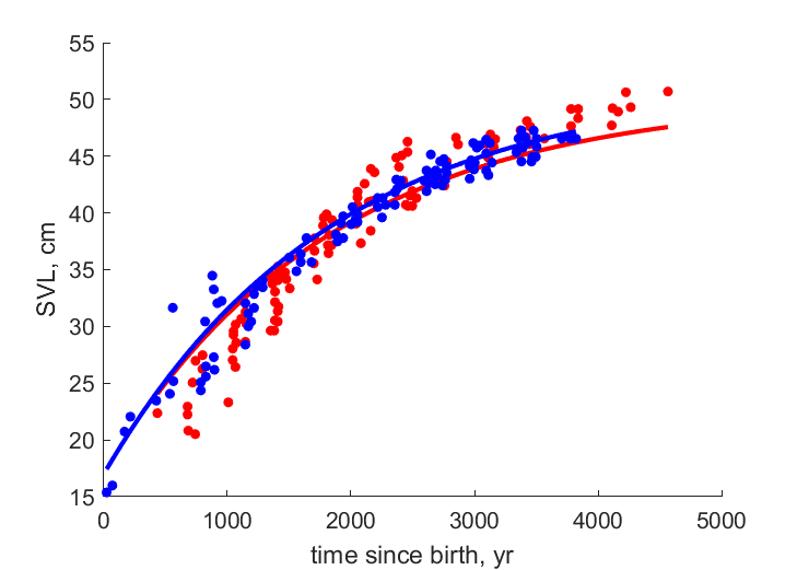 Data for females, males