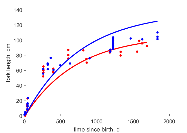 Data for females, males