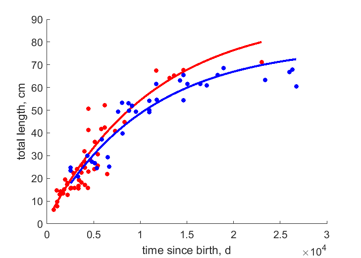 Data for females, males