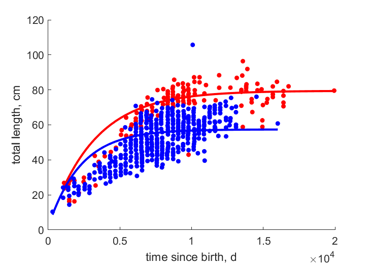 Data for females, males