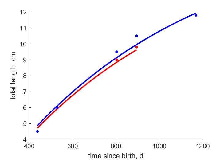 Data for females, males