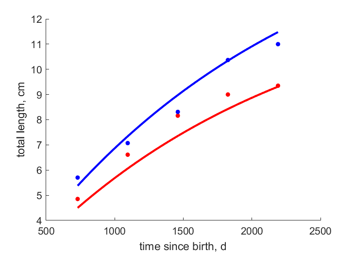 Data for females, males