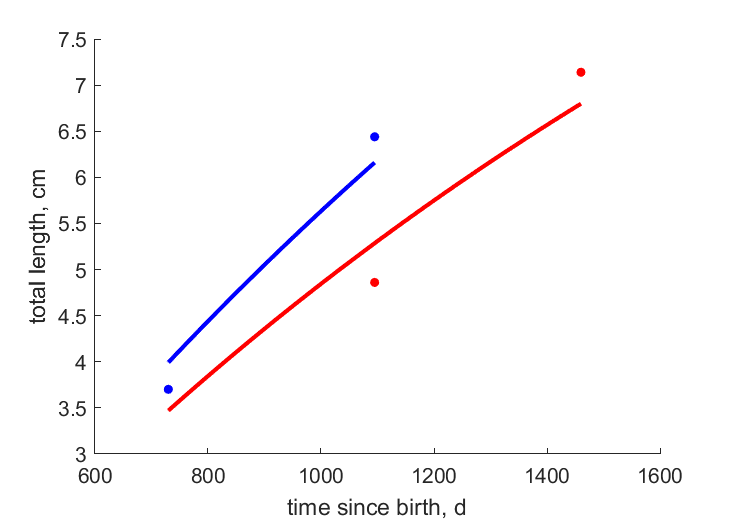 Data for females, males