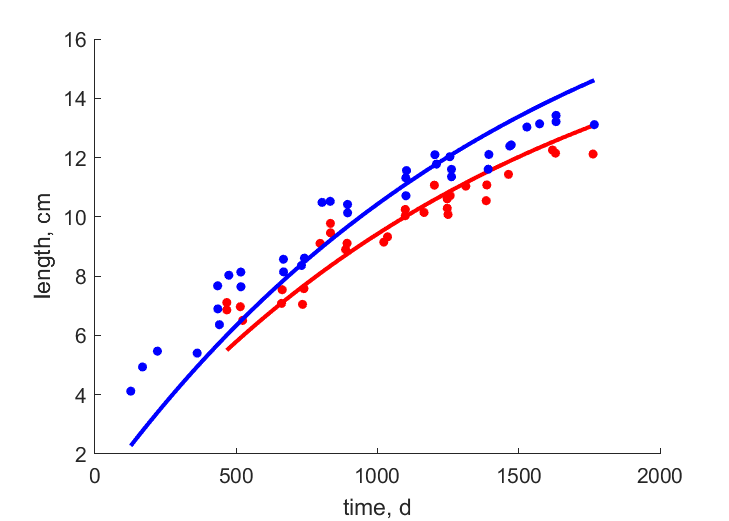 Data for females, males