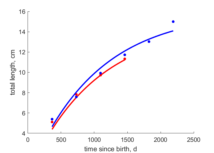 Data for females, males