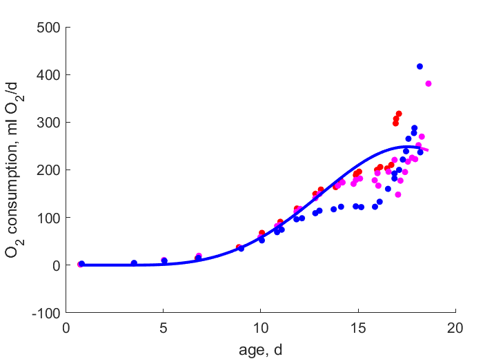 Data for 3 eggs