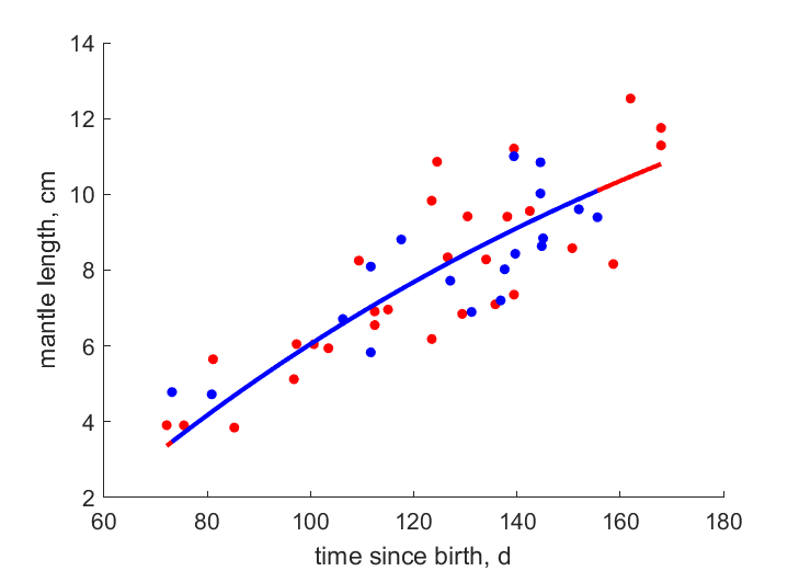 Data for females, males