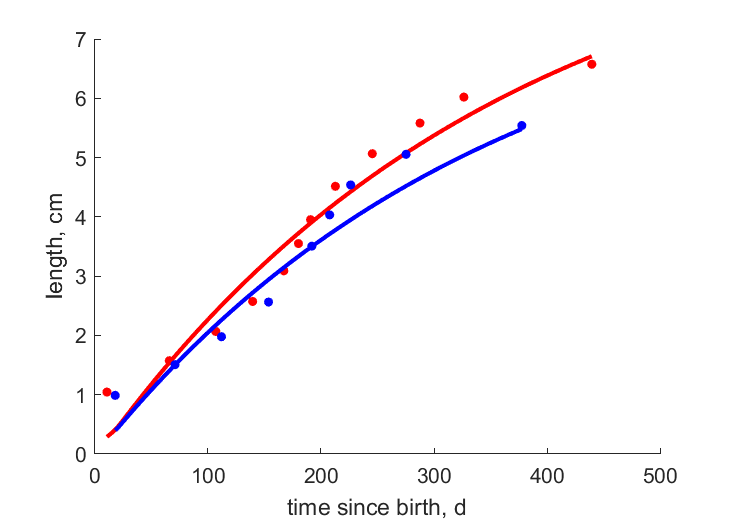 Data for female, male